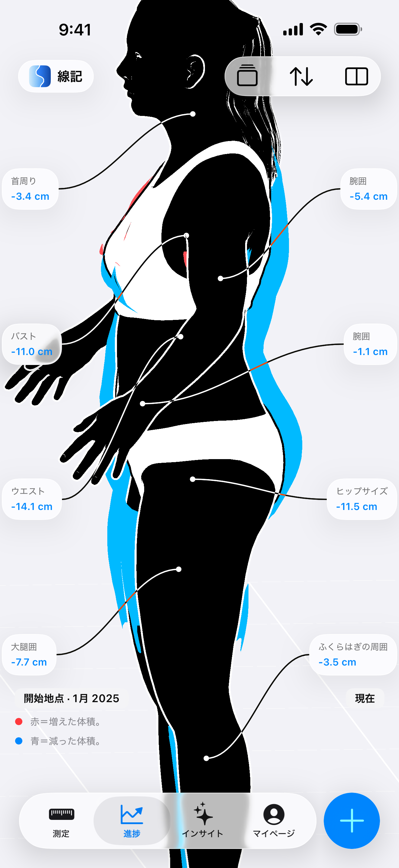線記 App の並列体型比較画面で、女性の横顔シルエットに青いボリューム減少オーバーレイが重なり、開始時点と比較してウエスト5.5インチ、ヒップ4.5インチ、太もも3.0インチの減少を強調表示した画面。